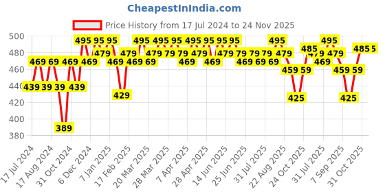 tatacliq.com RENEE Multi Mousse Peach Parfait - 5 gm renee Price History Graph from 17 Jul 2024 to 23 Nov 2025