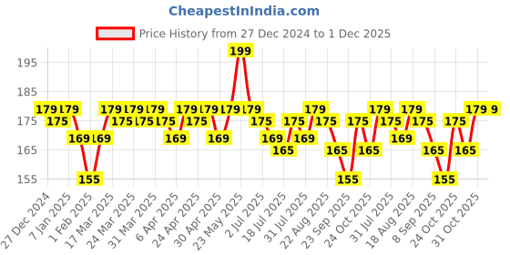 tatacliq.com RENEE Nail Paint Remover - 100 ml renee Price History Graph from 27 Dec 2024 to 1 Dec 2025