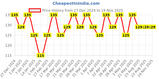 tatacliq.com RENEE Neons Nail Paint Yellow Beam - 10 ml renee Price History Graph from 27 Dec 2024 to 19 Nov 2025