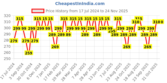 tatacliq.com RENEE Outline Lip Liner Delilah - 0.35 gm renee Price History Graph from 17 Jul 2024 to 23 Nov 2025
