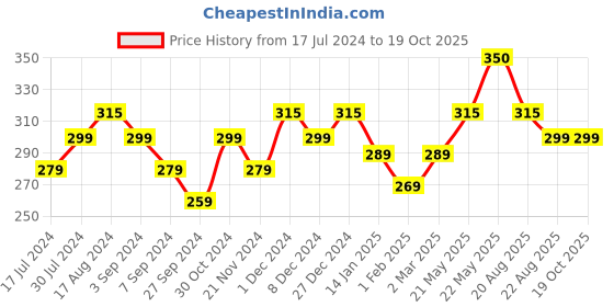 tatacliq.com RENEE Outline Lip Liner Estelle - 0.35 gm renee Price History Graph from 17 Jul 2024 to 19 Oct 2025