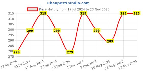 tatacliq.com RENEE Outline Lip Liner Savannah - 0.35 gm renee Price History Graph from 17 Jul 2024 to 22 Nov 2025