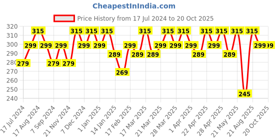tatacliq.com RENEE Outline Lip Liner Victoria - 0.35 gm renee Price History Graph from 17 Jul 2024 to 19 Oct 2025