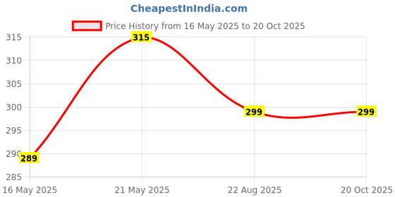 tatacliq.com RENEE Outline Lip Liner with Built-in-Sharpener 06 Amelia - 0.35 gm renee Price History Graph from 16 May 2025 to 19 Oct 2025