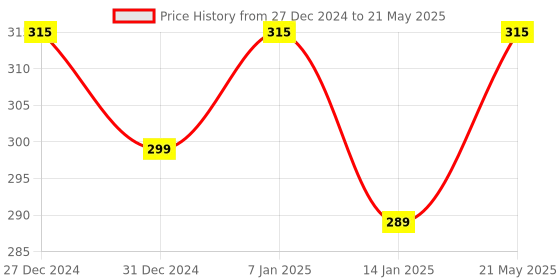tatacliq.com RENEE Outline Lip Liner with Built-in-Sharpener 07 Sophia - 0.35 gm renee Price History Graph from 27 Dec 2024 to 21 May 2025