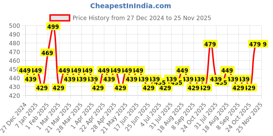 tatacliq.com RENEE Pink Romance, Bohemian Zest, Violet Melody & Euphoric Musk Body Mist Combo renee Price History Graph from 27 Dec 2024 to 24 Nov 2025