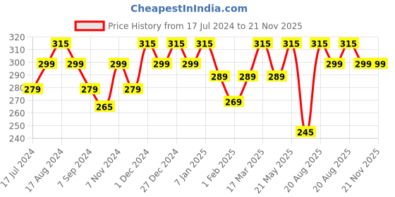 tatacliq.com RENEE Pore Close Prep Toner - 60 ml renee Price History Graph from 17 Jul 2024 to 21 Nov 2025