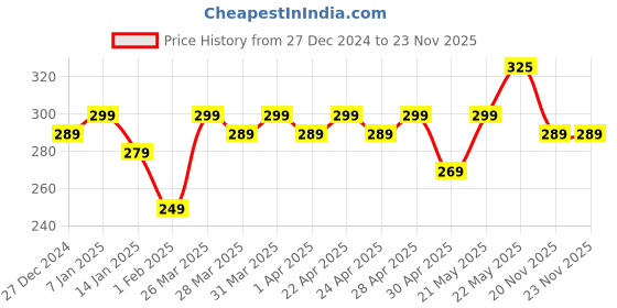 tatacliq.com RENEE Pore Minimising Sunscreen SPF 50 - 50 ml renee Price History Graph from 27 Dec 2024 to 22 Nov 2025