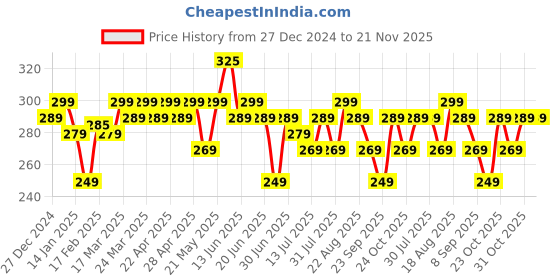tatacliq.com RENEE Pore Minimising Sunscreen SPF 70 - 50 ml renee Price History Graph from 27 Dec 2024 to 21 Nov 2025