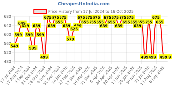 tatacliq.com RENEE Preglued Eyelashes Ash-The Fiery One renee Price History Graph from 17 Jul 2024 to 15 Oct 2025