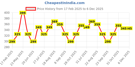 tatacliq.com RENEE Prime Matte Lipstick 01 Vintage Rose - 4.5 gm renee Price History Graph from 17 Feb 2025 to 5 Dec 2025