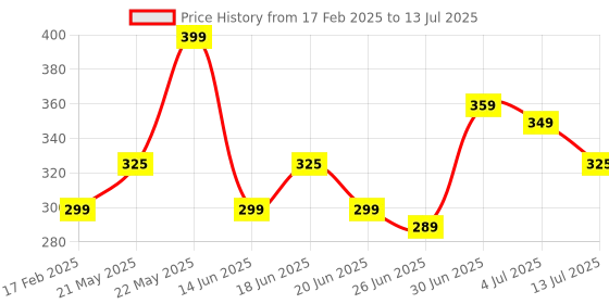 tatacliq.com RENEE Prime Matte Lipstick 02 Rustic Red - 4.5 gm renee Price History Graph from 17 Feb 2025 to 13 Jul 2025