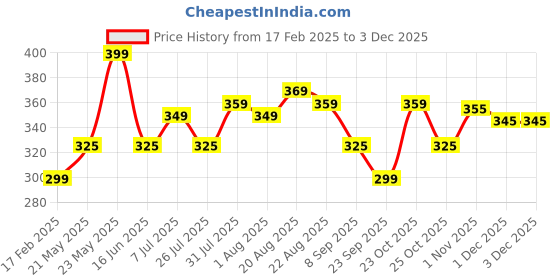 tatacliq.com RENEE Prime Matte Lipstick 03 Velvet Mauve - 4.5 gm renee Price History Graph from 17 Feb 2025 to 1 Dec 2025