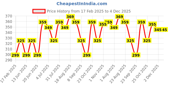 tatacliq.com RENEE Prime Matte Lipstick 04 Spicy Cinnamon - 4.5 gm renee Price History Graph from 17 Feb 2025 to 4 Dec 2025