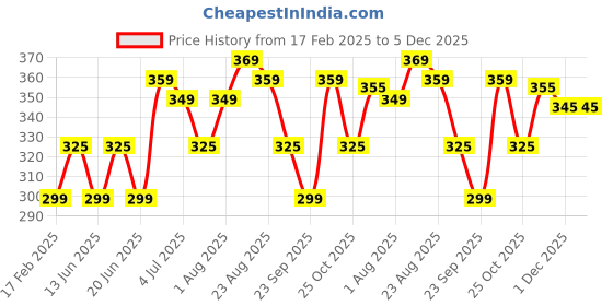 tatacliq.com RENEE Prime Matte Lipstick 05 Hazelnut Nude - 4.5 gm renee Price History Graph from 17 Feb 2025 to 5 Dec 2025
