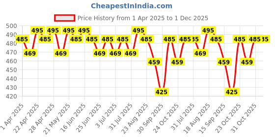 tatacliq.com renee Princess By Renee, Royal Shine Lip Gloss Set renee Price History Graph from 1 Apr 2025 to 1 Dec 2025