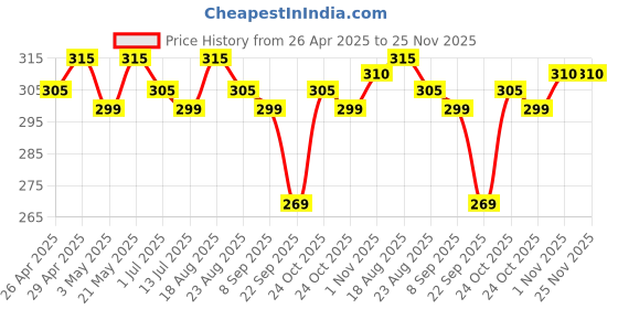 tatacliq.com renee Princess By Renee, Sugar Sparkles Lip Gloss - 4 ml renee Price History Graph from 26 Apr 2025 to 24 Nov 2025
