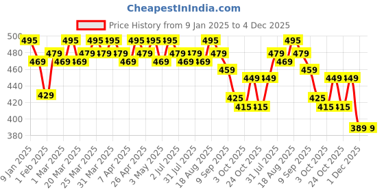 tatacliq.com RENEE Pro Banana Powder Medium - 10 gm renee Price History Graph from 9 Jan 2025 to 4 Dec 2025