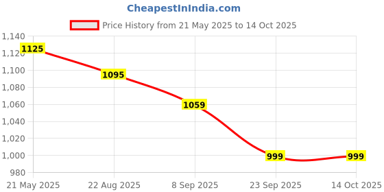 tatacliq.com Renee Pro Broadway Liquid Foundation, Euphoria - 30 ml renee Price History Graph from 21 May 2025 to 14 Oct 2025