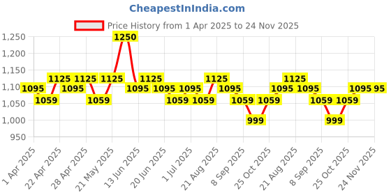 tatacliq.com Renee Pro Broadway Liquid Foundation, Serene - 30 ml renee Price History Graph from 1 Apr 2025 to 23 Nov 2025