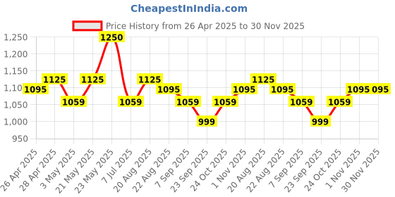 tatacliq.com Renee Pro Broadway Liquid Foundation, Tranquil - 30 ml renee Price History Graph from 26 Apr 2025 to 30 Nov 2025