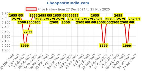tatacliq.com RENEE Pro Eyeshadow Palette Twilight - 65 gm renee Price History Graph from 27 Dec 2024 to 24 Nov 2025