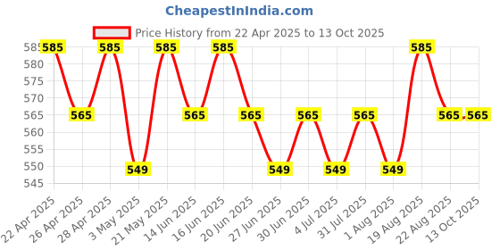 tatacliq.com RENEE Pro HD 3-IN-1 Compact Gres - 9 gm renee Price History Graph from 22 Apr 2025 to 13 Oct 2025