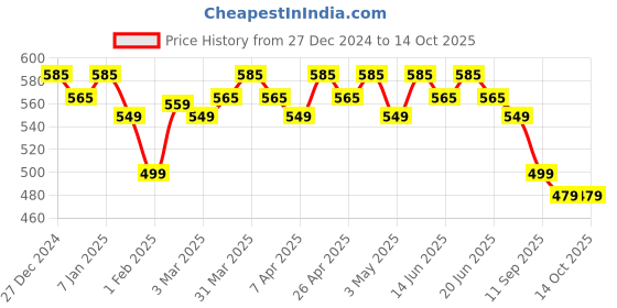 tatacliq.com RENEE PRO HD 3-in-1 Compact Noix - 9 gm renee Price History Graph from 27 Dec 2024 to 14 Oct 2025
