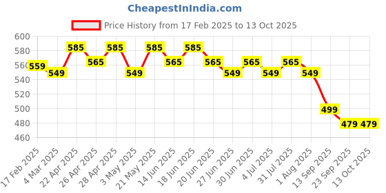 tatacliq.com RENEE Pro HD 3-IN-1 Compact Sable - 9 gm renee Price History Graph from 17 Feb 2025 to 13 Oct 2025