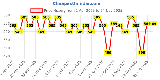 tatacliq.com Renee Pro Hd 3-In-1 Compact, Terre - 9 gm renee Price History Graph from 1 Apr 2025 to 24 Nov 2025