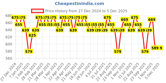 tatacliq.com RENEE PRO HD Concealer Camel- 8 gm renee Price History Graph from 27 Dec 2024 to 5 Dec 2025