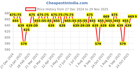tatacliq.com RENEE PRO HD Concealer Mink- 8 gm renee Price History Graph from 27 Dec 2024 to 29 Nov 2025