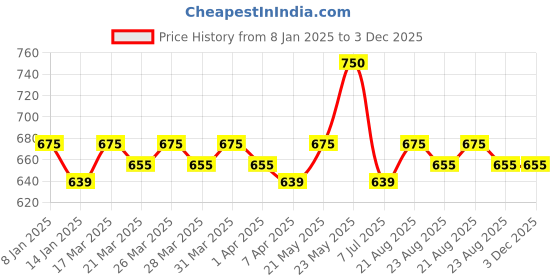 tatacliq.com RENEE PRO HD Contour Dark Brown - 8 ml renee Price History Graph from 8 Jan 2025 to 3 Dec 2025