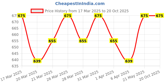 tatacliq.com RENEE PRO HD Contour Medium Brown - 8 ml renee Price History Graph from 17 Mar 2025 to 20 Oct 2025