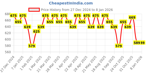 tatacliq.com RENEE PRO HD Corrector Purple - 8 ml renee Price History Graph from 27 Dec 2024 to 7 Jan 2026