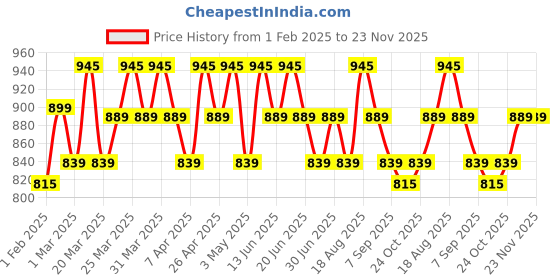 tatacliq.com RENEE PRO HD Foundation with SPF 30 Birch - 30 ml renee Price History Graph from 1 Feb 2025 to 22 Nov 2025