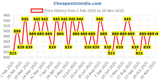 tatacliq.com RENEE PRO HD Foundation with SPF 30 Ceder - 30 ml renee Price History Graph from 1 Feb 2025 to 20 Nov 2025