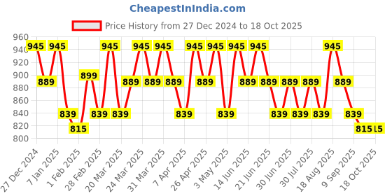 tatacliq.com RENEE PRO HD Foundation with SPF 30 Fir - 30 ml renee Price History Graph from 27 Dec 2024 to 17 Oct 2025