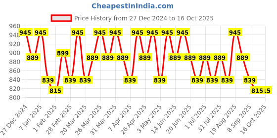 tatacliq.com RENEE PRO HD Foundation with SPF 30 Mahagony - 30 ml renee Price History Graph from 27 Dec 2024 to 16 Oct 2025