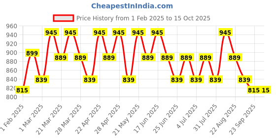 tatacliq.com RENEE PRO HD Foundation with SPF 30 Pine - 30 ml renee Price History Graph from 1 Feb 2025 to 15 Oct 2025