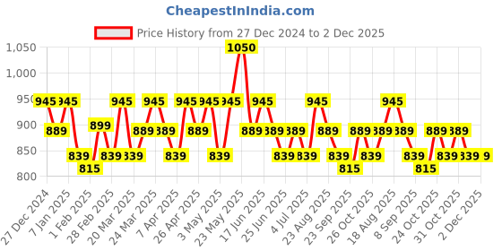 tatacliq.com RENEE PRO HD Foundation with SPF 30 Sandal - 30 ml renee Price History Graph from 27 Dec 2024 to 2 Dec 2025