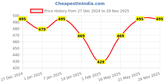 tatacliq.com RENEE PRO Pearl Primer Rose Gold - 30 ml renee Price History Graph from 27 Dec 2024 to 29 Nov 2025