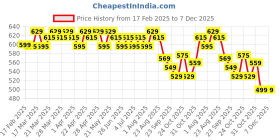 tatacliq.com RENEE Pro Power Puff Compact Powder 040 Admire - 9 gm renee Price History Graph from 17 Feb 2025 to 7 Dec 2025