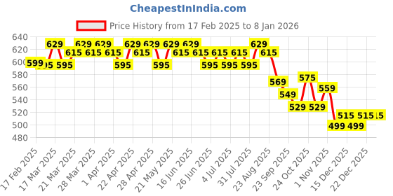 tatacliq.com RENEE Pro Power Puff Compact Powder 050 Explore - 9 gm renee Price History Graph from 17 Feb 2025 to 5 Jan 2026