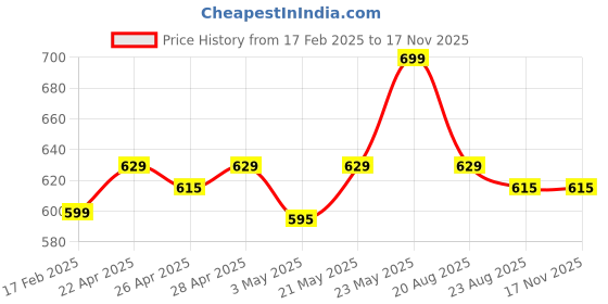tatacliq.com RENEE Pro Power Puff Compact Powder 080 Elevate - 9 gm renee Price History Graph from 17 Feb 2025 to 16 Nov 2025
