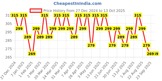 tatacliq.com RENEE Red Noir Eau De Parfum - 15 ml renee Price History Graph from 27 Dec 2024 to 12 Oct 2025