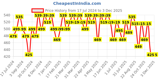 tatacliq.com RENEE Red Noir Eau De Parfum - 50 ml renee Price History Graph from 17 Jul 2024 to 1 Dec 2025