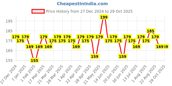 tatacliq.com RENEE Red Noir Eau De Parfum - 8 ml renee Price History Graph from 27 Dec 2024 to 29 Oct 2025