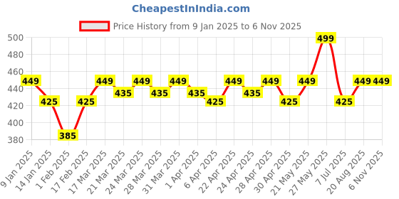 tatacliq.com RENEE Rice Water & 10 % Niacinamide Serum - 30 ml renee Price History Graph from 9 Jan 2025 to 6 Nov 2025
