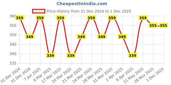 tatacliq.com RENEE Rice Water & Niacinamide Toner - 135 ml renee Price History Graph from 31 Dec 2024 to 30 Nov 2025